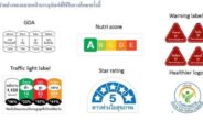 หลักฐานเพื่อการขับเคลื่อนนโยบายฉลากโภชนาการหน้าบรรจุภัณฑ์ในประเทศไทย     ยังไม่สามารถช่วยให้ผู้บริโภคเลือกอาหารที่ดีต่อสุขภาพได้อย่างมีประสิทธิภาพ