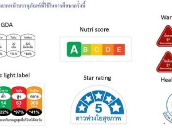 หลักฐานเพื่อการขับเคลื่อนนโยบายฉลากโภชนาการหน้าบรรจุภัณฑ์ในประเทศไทย     ยังไม่สามารถช่วยให้ผู้บริโภคเลือกอาหารที่ดีต่อสุขภาพได้อย่างมีประสิทธิภาพ