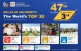 ม.วลัยลักษณ์ ทะยานสู่อันดับ 47 ของโลก THE Impact Ratings 2026