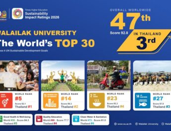 ม.วลัยลักษณ์ ทะยานสู่อันดับ 47 ของโลก THE Impact Ratings 2026