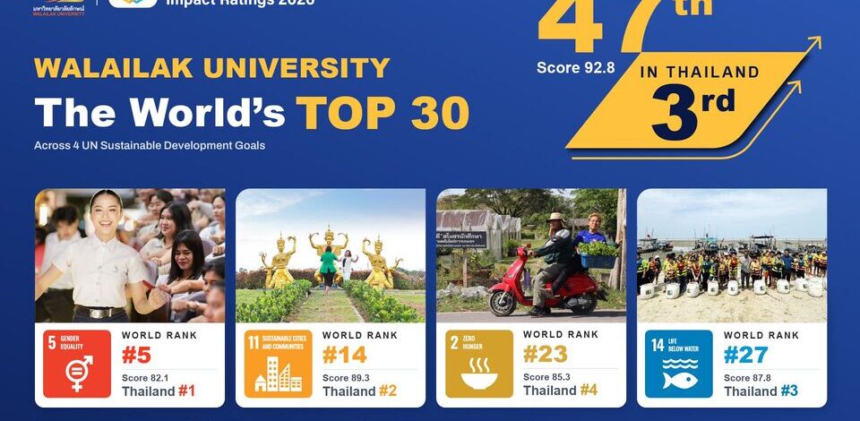 ม.วลัยลักษณ์ ทะยานสู่อันดับ 47 ของโลก THE Impact Ratings 2026